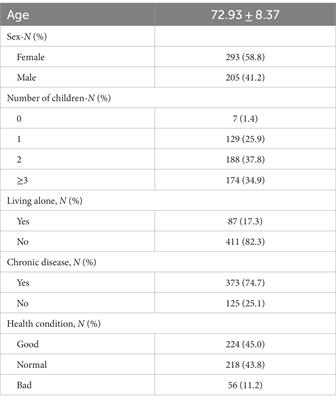 An analysis of the influencing factors of depression in older adults under the home care model